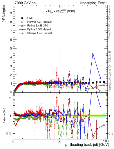 Plot of nch-vs-pt-trns in 7000 GeV pp collisions