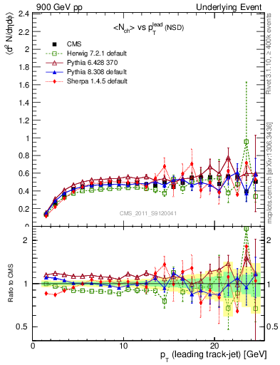 Plot of nch-vs-pt-trns in 900 GeV pp collisions