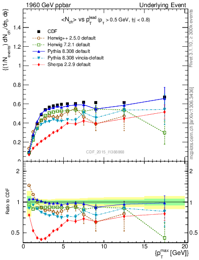 Plot of nch-vs-pt-trnsAve in 1960 GeV ppbar collisions