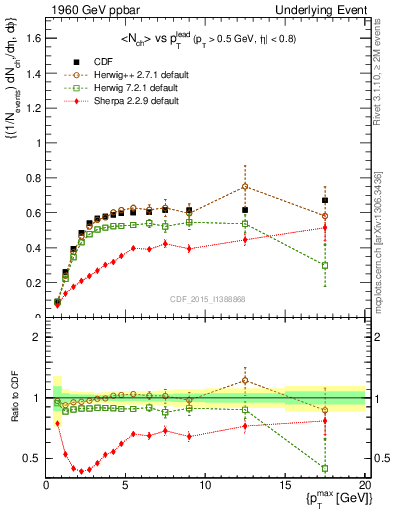 Plot of nch-vs-pt-trnsAve in 1960 GeV ppbar collisions