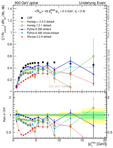 Plot of nch-vs-pt-trnsAve in 900 GeV ppbar collisions
