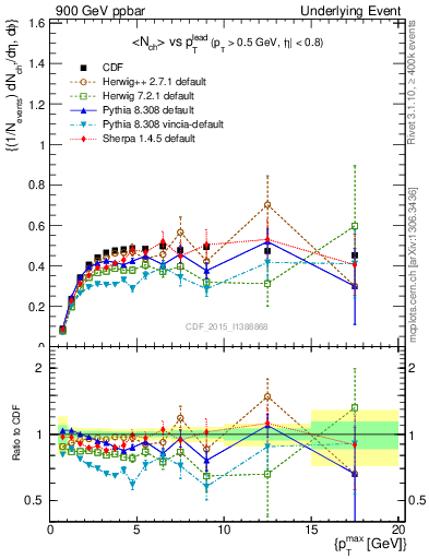 Plot of nch-vs-pt-trnsAve in 900 GeV ppbar collisions