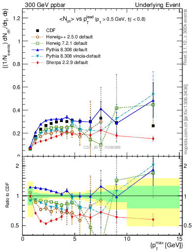 Plot of nch-vs-pt-trnsAve in 300 GeV ppbar collisions