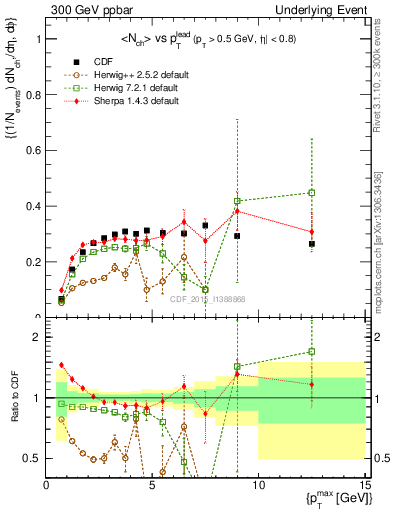 Plot of nch-vs-pt-trnsAve in 300 GeV ppbar collisions