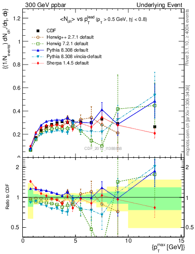 Plot of nch-vs-pt-trnsAve in 300 GeV ppbar collisions
