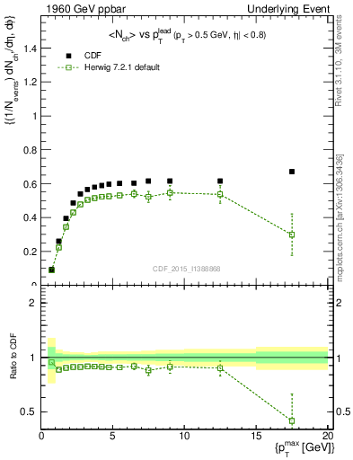 Plot of nch-vs-pt-trnsAve in 1960 GeV ppbar collisions