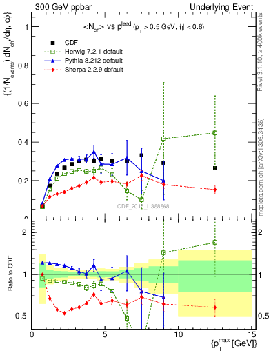 Plot of nch-vs-pt-trnsAve in 300 GeV ppbar collisions