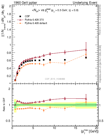 Plot of nch-vs-pt-trnsAve in 1960 GeV ppbar collisions