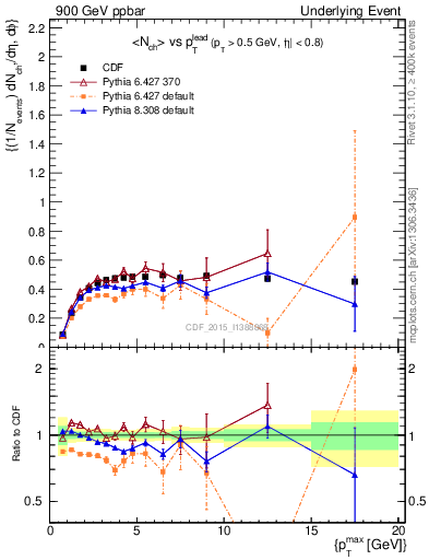 Plot of nch-vs-pt-trnsAve in 900 GeV ppbar collisions