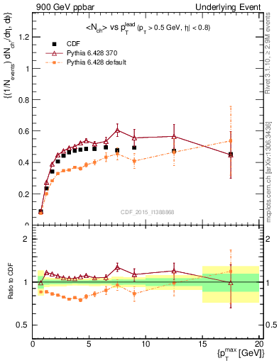 Plot of nch-vs-pt-trnsAve in 900 GeV ppbar collisions