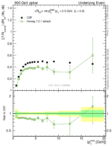 Plot of nch-vs-pt-trnsAve in 900 GeV ppbar collisions