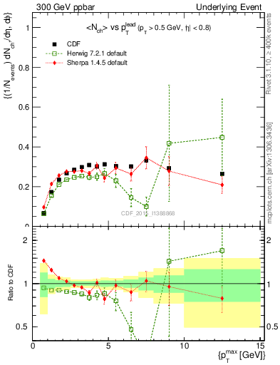 Plot of nch-vs-pt-trnsAve in 300 GeV ppbar collisions