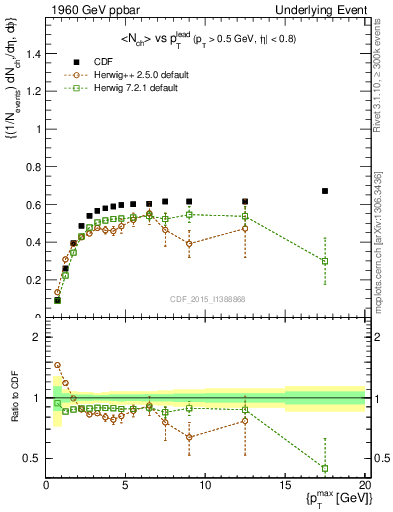 Plot of nch-vs-pt-trnsAve in 1960 GeV ppbar collisions