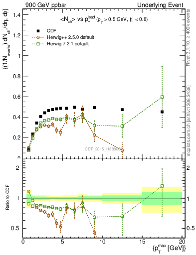 Plot of nch-vs-pt-trnsAve in 900 GeV ppbar collisions