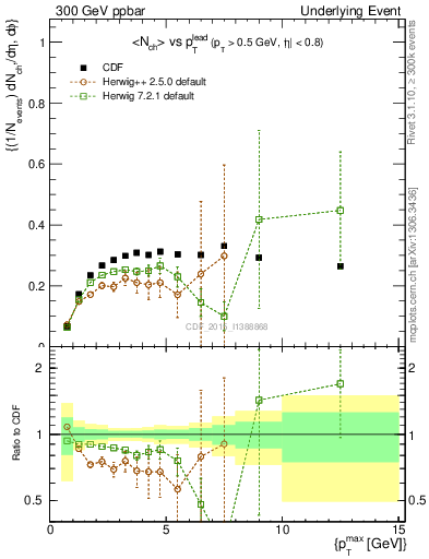Plot of nch-vs-pt-trnsAve in 300 GeV ppbar collisions