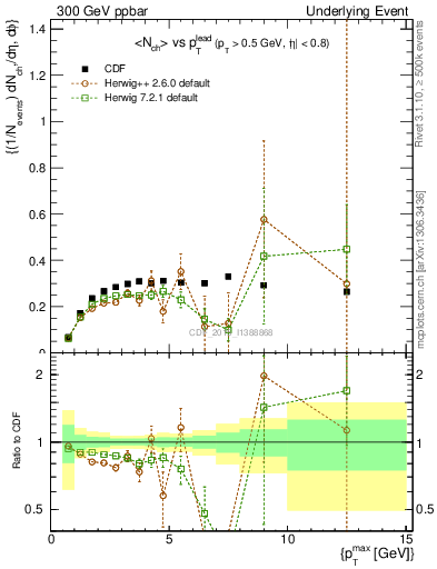 Plot of nch-vs-pt-trnsAve in 300 GeV ppbar collisions