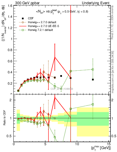 Plot of nch-vs-pt-trnsAve in 300 GeV ppbar collisions