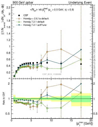 Plot of nch-vs-pt-trnsAve in 900 GeV ppbar collisions