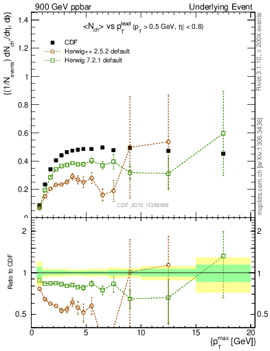 Plot of nch-vs-pt-trnsAve in 900 GeV ppbar collisions