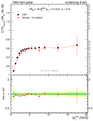 Plot of nch-vs-pt-trnsAve in 1960 GeV ppbar collisions