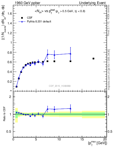 Plot of nch-vs-pt-trnsAve in 1960 GeV ppbar collisions