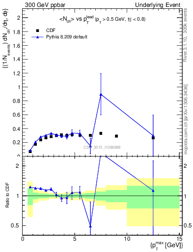 Plot of nch-vs-pt-trnsAve in 300 GeV ppbar collisions