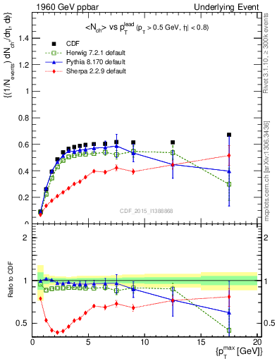 Plot of nch-vs-pt-trnsAve in 1960 GeV ppbar collisions