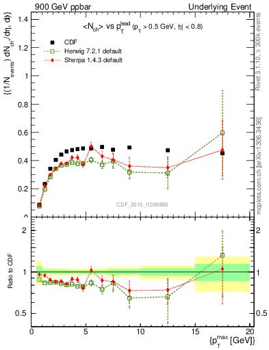 Plot of nch-vs-pt-trnsAve in 900 GeV ppbar collisions