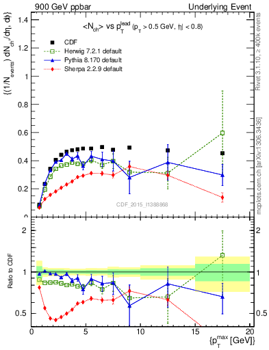 Plot of nch-vs-pt-trnsAve in 900 GeV ppbar collisions