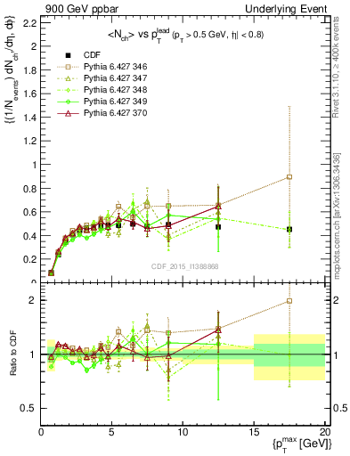 Plot of nch-vs-pt-trnsAve in 900 GeV ppbar collisions