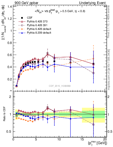 Plot of nch-vs-pt-trnsAve in 900 GeV ppbar collisions