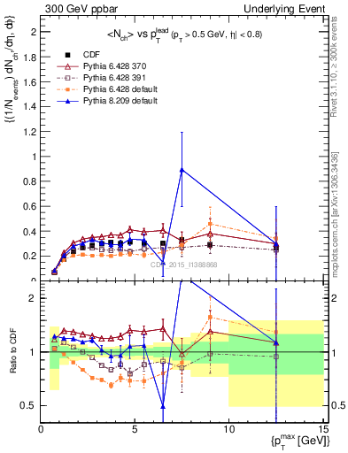 Plot of nch-vs-pt-trnsAve in 300 GeV ppbar collisions