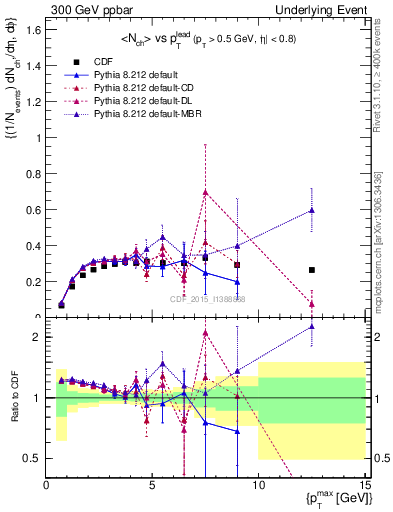 Plot of nch-vs-pt-trnsAve in 300 GeV ppbar collisions