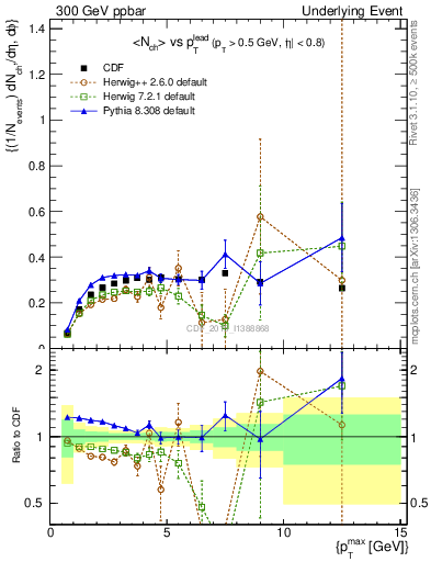 Plot of nch-vs-pt-trnsAve in 300 GeV ppbar collisions