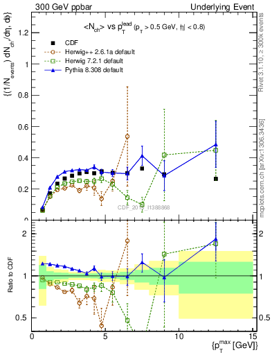 Plot of nch-vs-pt-trnsAve in 300 GeV ppbar collisions