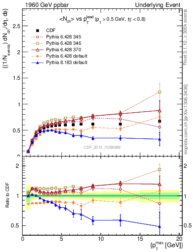 Plot of nch-vs-pt-trnsAve in 1960 GeV ppbar collisions