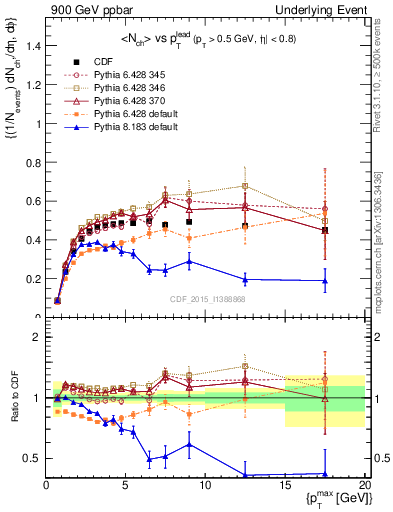 Plot of nch-vs-pt-trnsAve in 900 GeV ppbar collisions