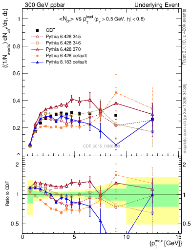 Plot of nch-vs-pt-trnsAve in 300 GeV ppbar collisions