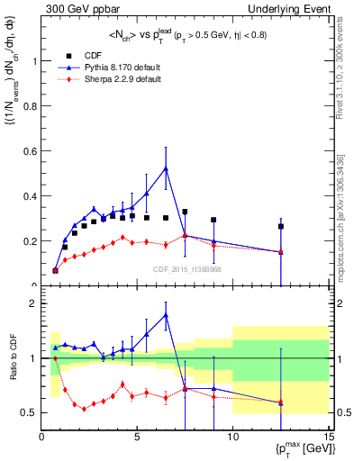 Plot of nch-vs-pt-trnsAve in 300 GeV ppbar collisions