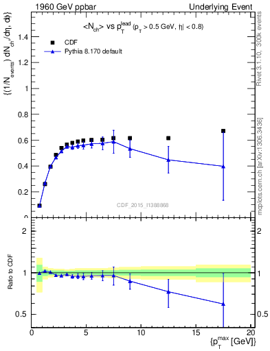 Plot of nch-vs-pt-trnsAve in 1960 GeV ppbar collisions