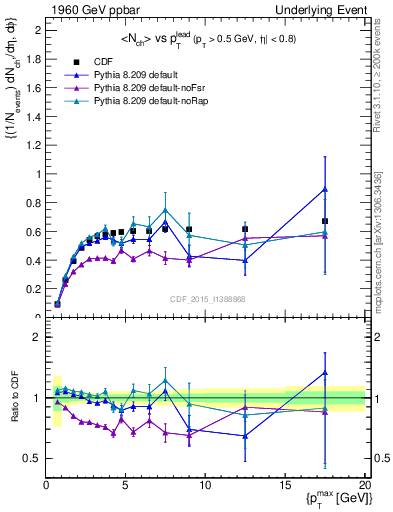 Plot of nch-vs-pt-trnsAve in 1960 GeV ppbar collisions