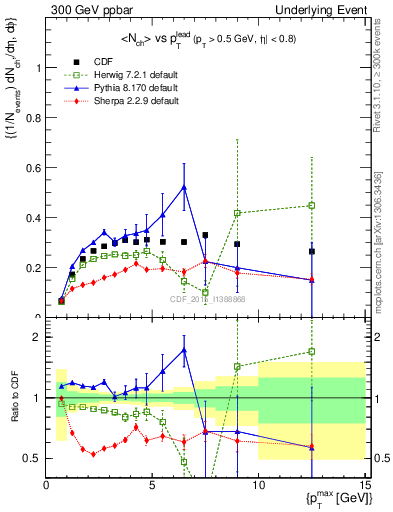 Plot of nch-vs-pt-trnsAve in 300 GeV ppbar collisions
