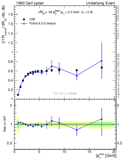 Plot of nch-vs-pt-trnsAve in 1960 GeV ppbar collisions