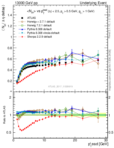 Plot of nch-vs-pt-trnsDiff in 13000 GeV pp collisions