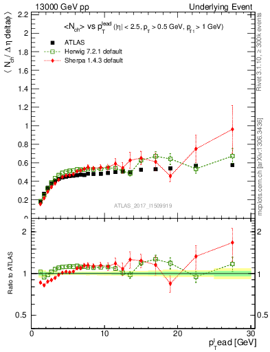 Plot of nch-vs-pt-trnsDiff in 13000 GeV pp collisions