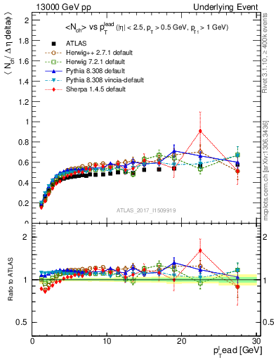 Plot of nch-vs-pt-trnsDiff in 13000 GeV pp collisions
