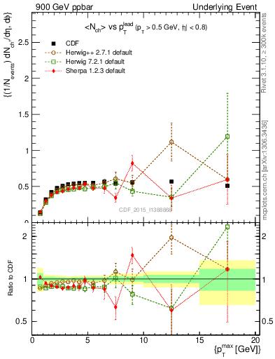 Plot of nch-vs-pt-trnsDiff in 900 GeV ppbar collisions
