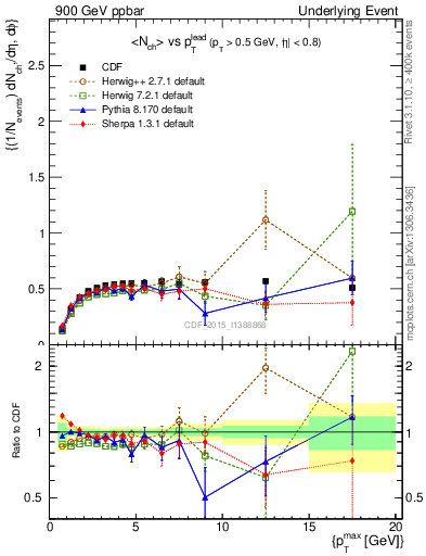 Plot of nch-vs-pt-trnsDiff in 900 GeV ppbar collisions