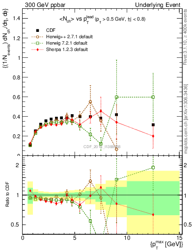 Plot of nch-vs-pt-trnsDiff in 300 GeV ppbar collisions