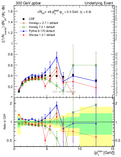 Plot of nch-vs-pt-trnsDiff in 300 GeV ppbar collisions